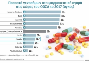 Γιατί οι Ελληνες «αντιστέκονται» στα γενόσημα φάρμακα