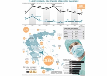 Εξακολουθεί η «αιμορραγία» των Ελλήνων γιατρών