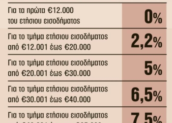 Πότε θα δουν οι φορολογούμενοι μείωση της εισφοράς αλληλεγγύηςΟλα τα σενάρια βρίσκονται στο τραπέζι και όλα θα εξαρτηθούν από τον δημοσιονομικό χώρο